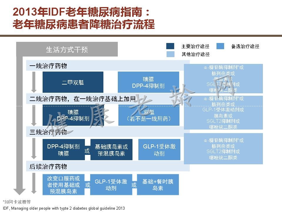 老年糖尿病患者用药策略探讨