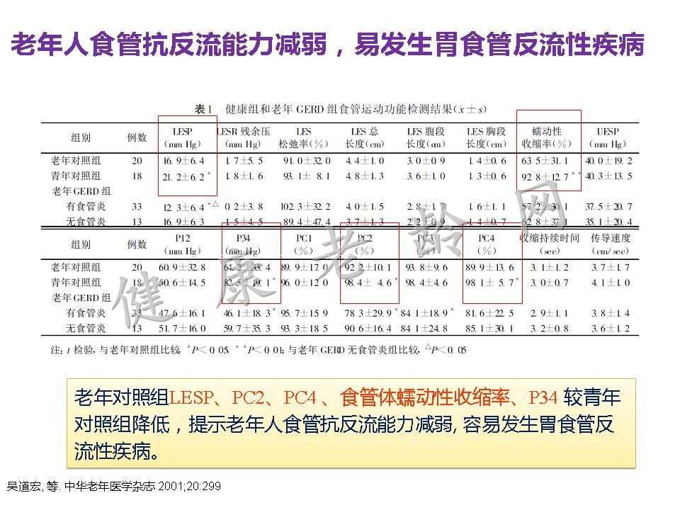 老年患者胃食管反流病的诊断与治疗