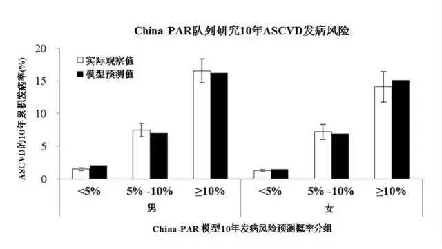 如何自测10年冠心病、卒中风险 ——China-PAR风险模型应用