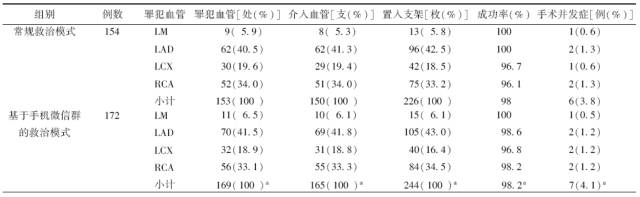 基于手机微信群通讯方式对基层急性心肌梗死救治模式的探讨