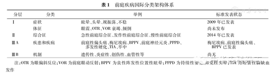 【专题笔谈】前庭疾病国际分类方向下眩晕疾病的临床诊疗思维及治疗原则(上)