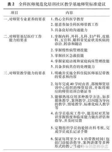 【指南·规范·建议】关于建立全科医师规范化培训师资标准的建议