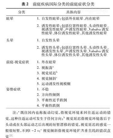 【专题笔谈】前庭疾病国际分类方向下眩晕疾病的临床诊疗思维及治疗原则(上)