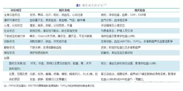 【临床一线中的实践好伙伴】糖尿病足的规范化诊断与治疗