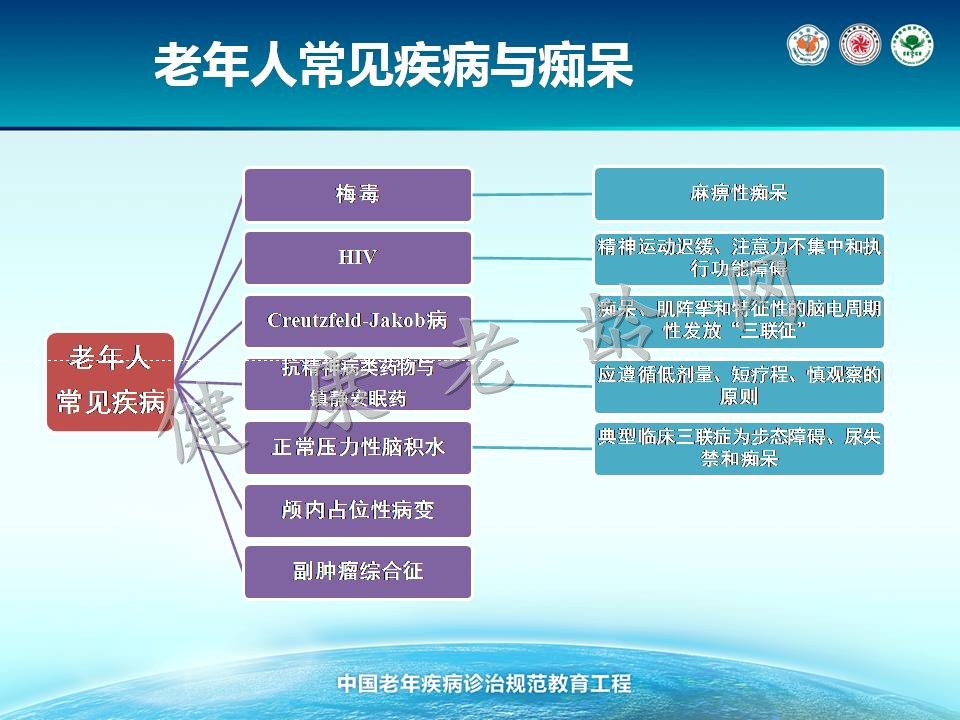 老年人认知障碍诊治规范