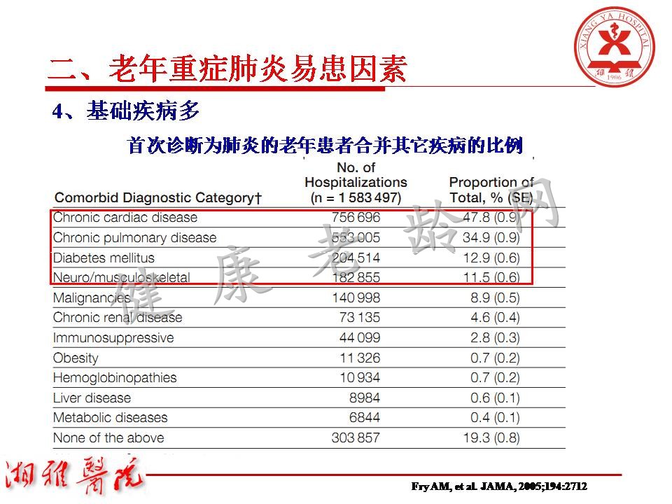 老年重症肺炎诊治中关注的问题