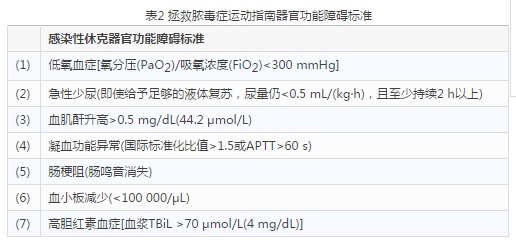 中国急诊感染性休克临床实践指南