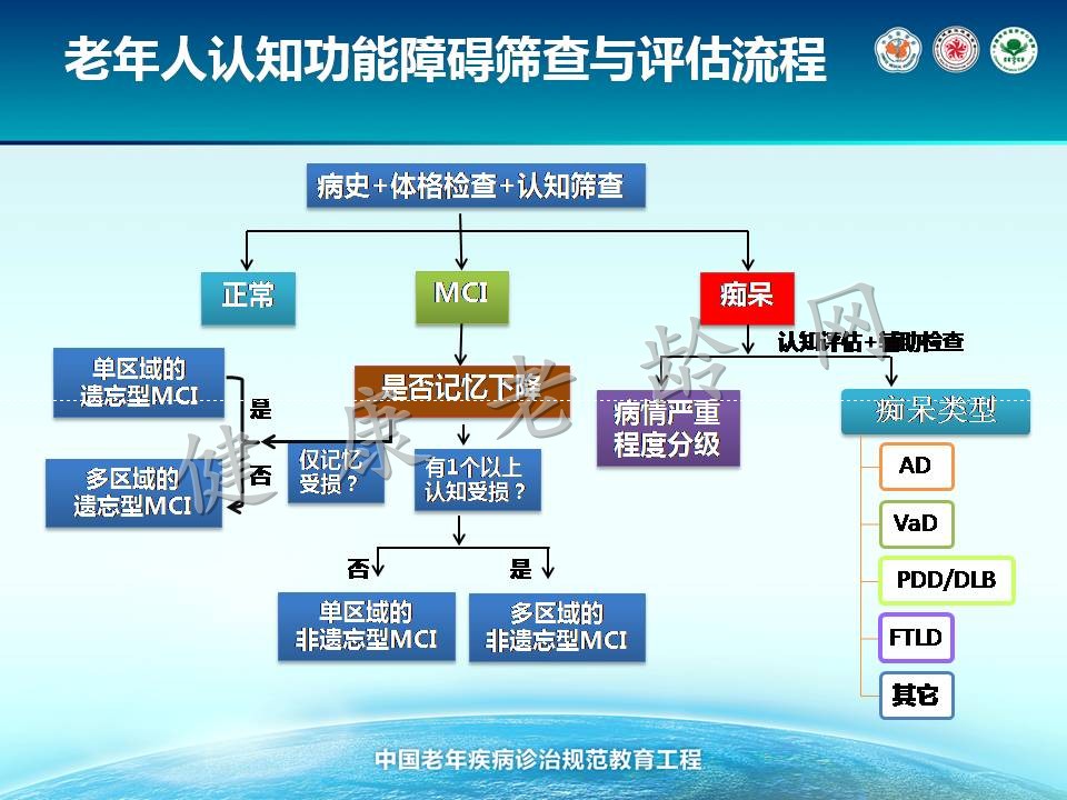 老年人认知障碍诊治规范