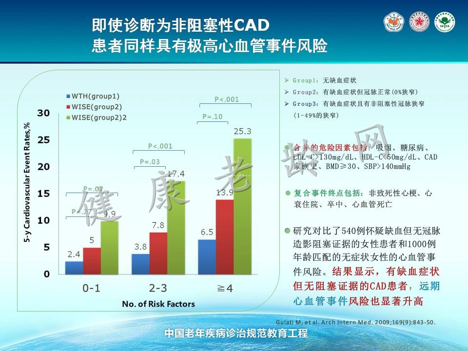 老年冠心病治疗的新视点