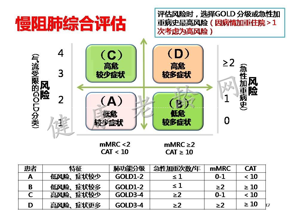 老年慢性阻塞性肺病诊断和治疗