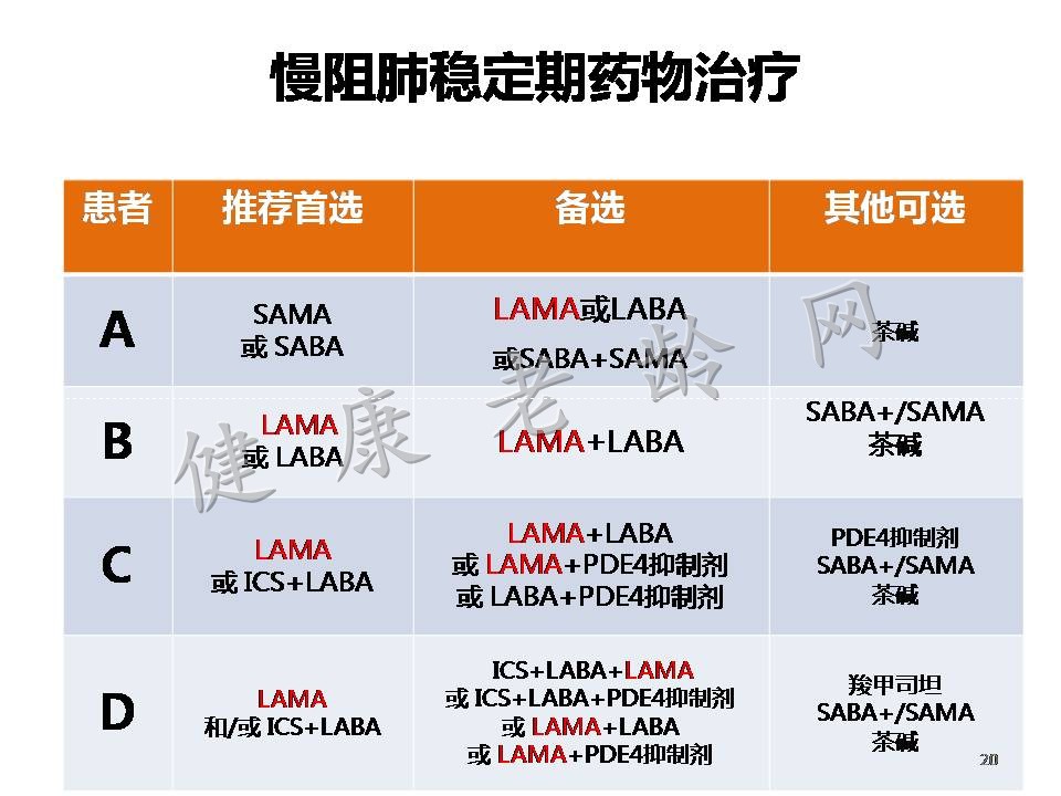 老年慢性阻塞性肺病诊断和治疗