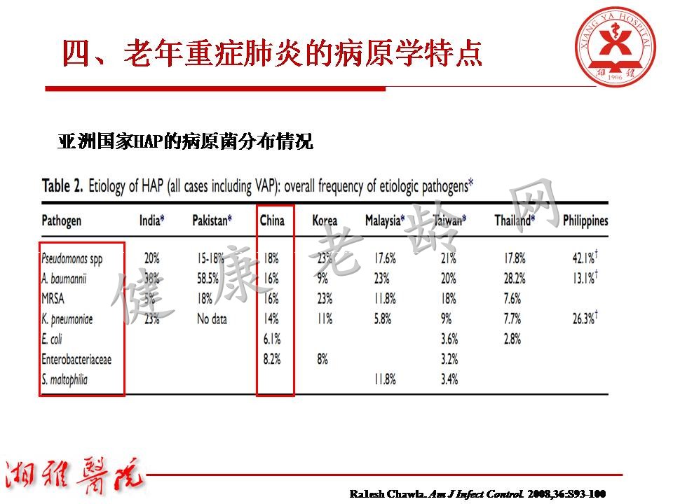 老年重症肺炎诊治中关注的问题