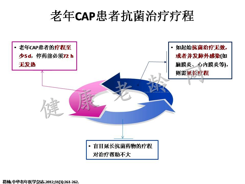 老年社区获得性肺炎（CAP）的综合管理