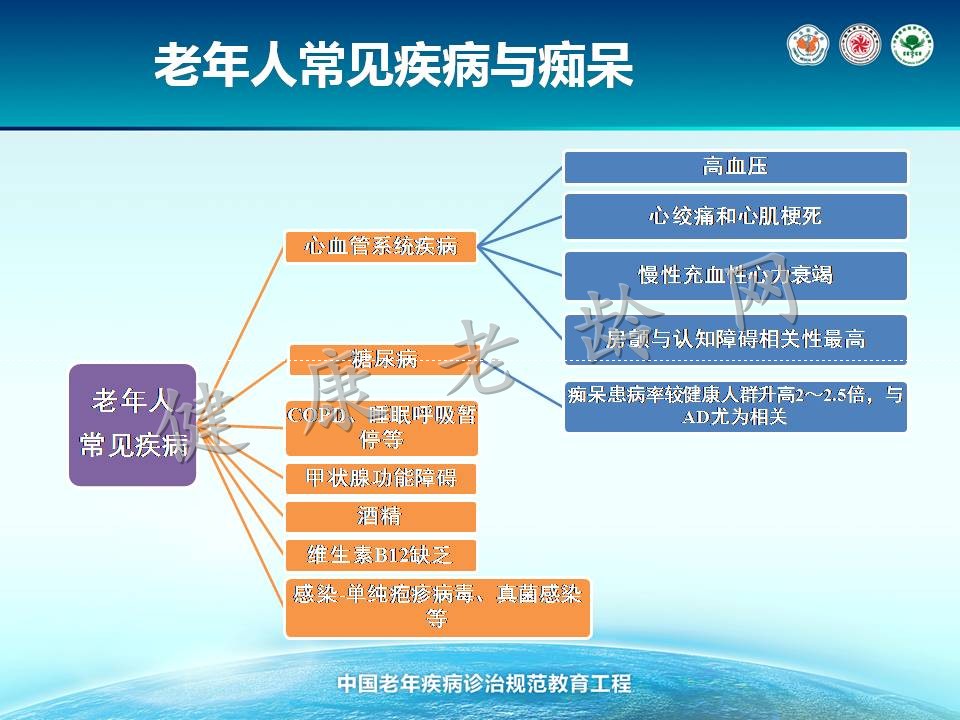 老年人认知障碍诊治规范