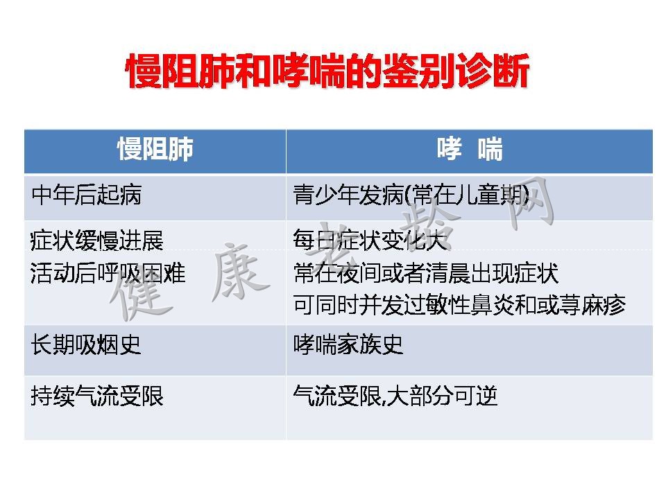 老年慢性阻塞性肺病诊断和治疗