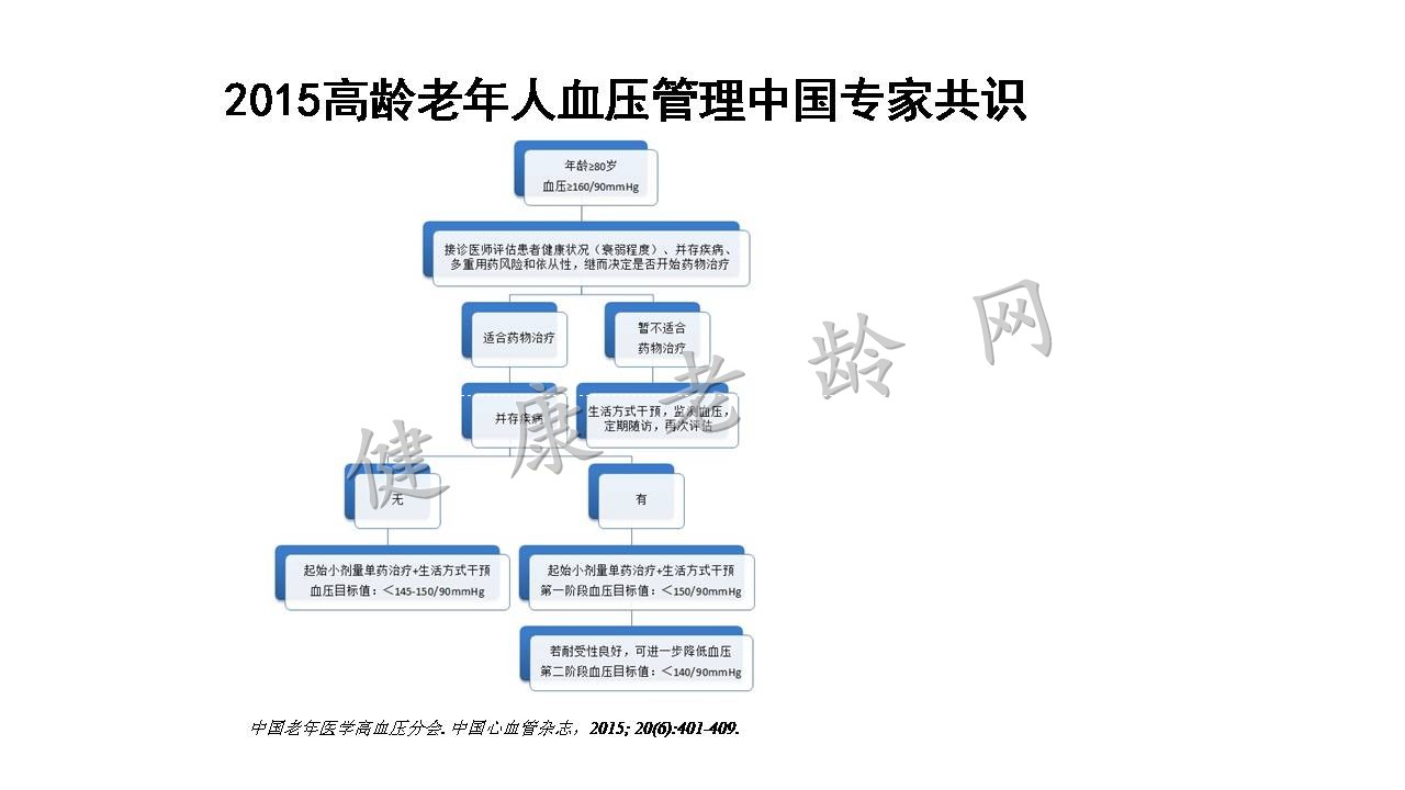 中国及欧洲高龄衰弱老人高血压诊治共识的对比