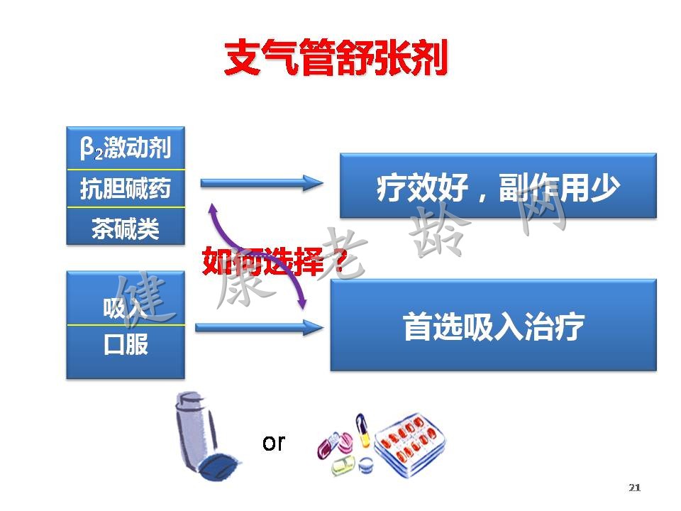 老年慢性阻塞性肺病诊断和治疗