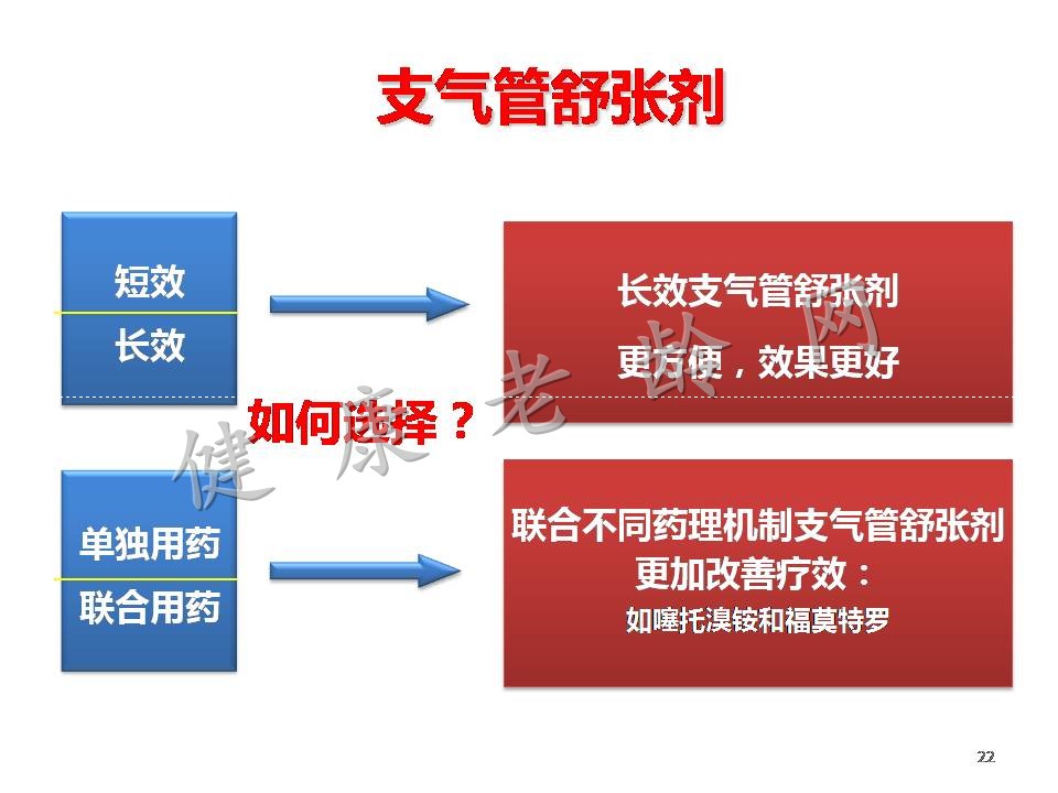 老年慢性阻塞性肺病诊断和治疗