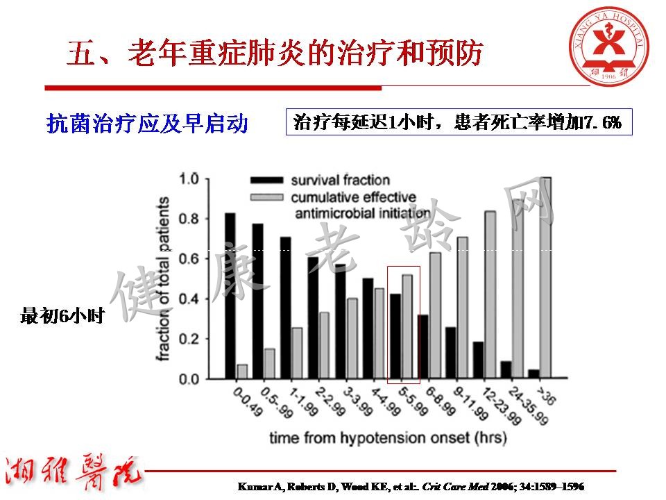 老年重症肺炎诊治中关注的问题