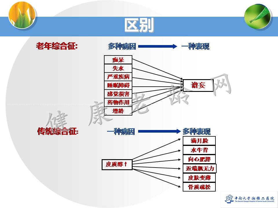 老年医学三大核心之一——老年综合征概论