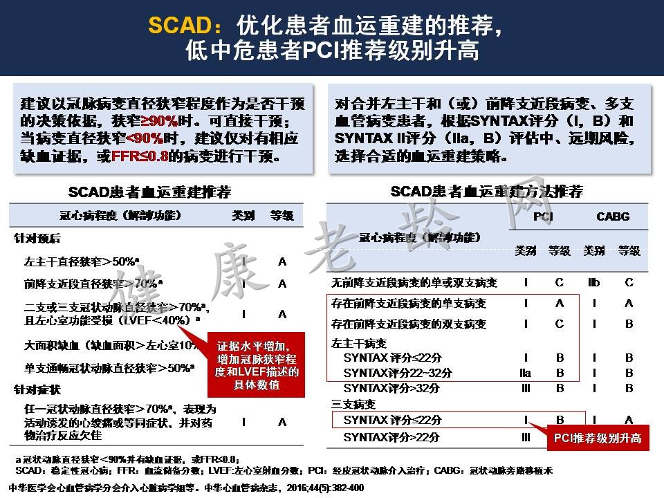 从2016中国PCI指南看急性心肌梗塞处理策略