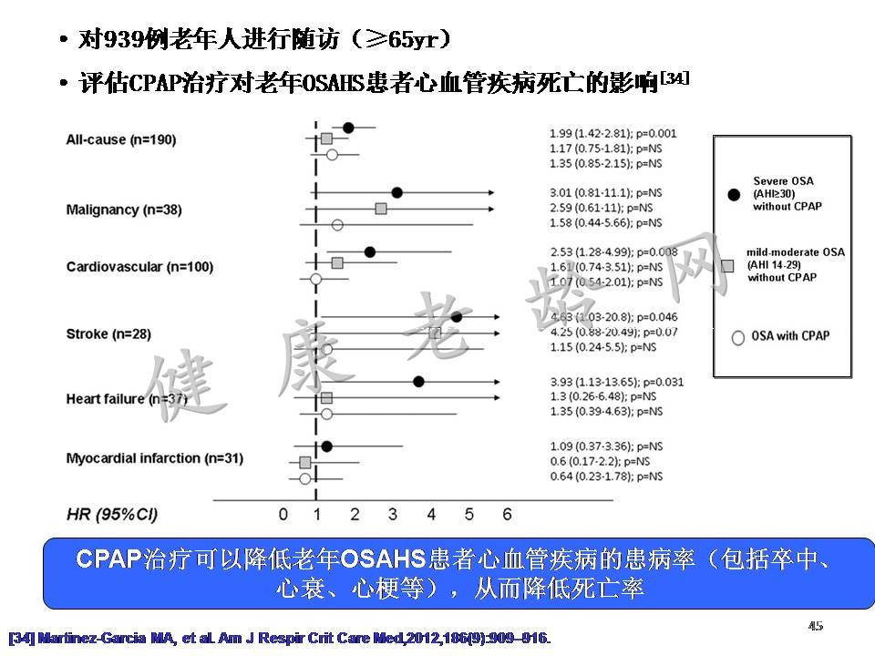 重视老年人OSAHS与认知障碍