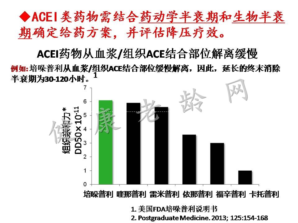 药物半衰期及在老年患者ACEI应用中临床价值