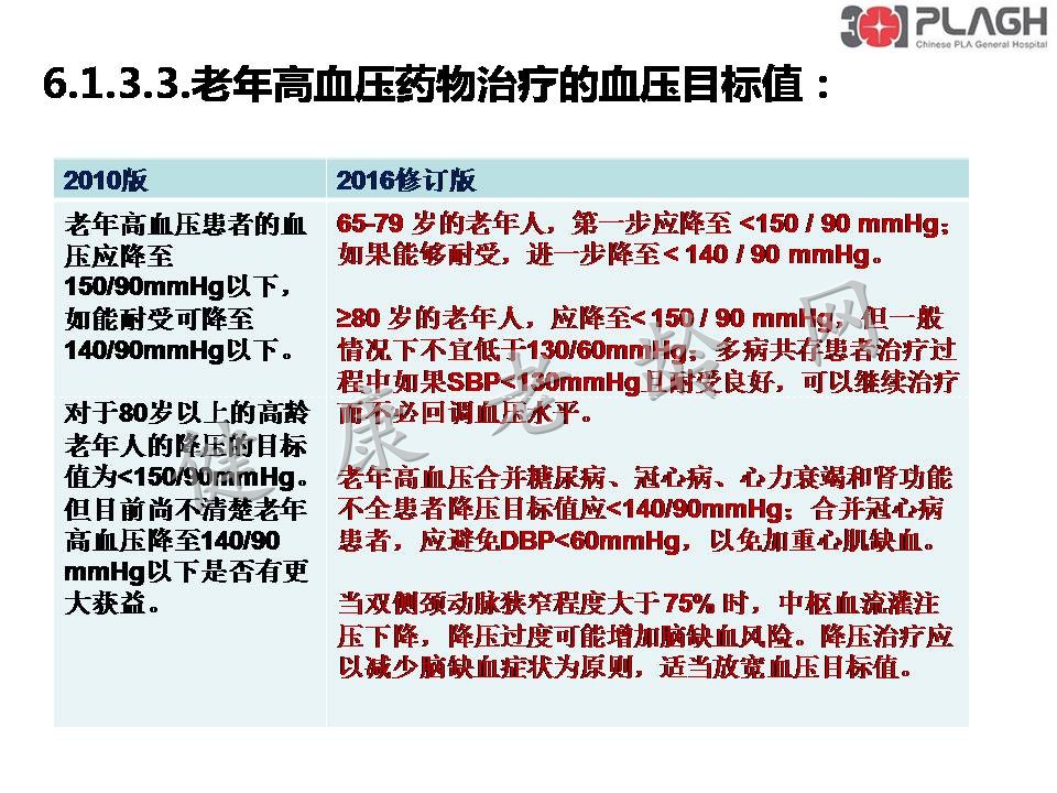 中国高血压防治指南（2016）“6.1老年高血压”修订亮点