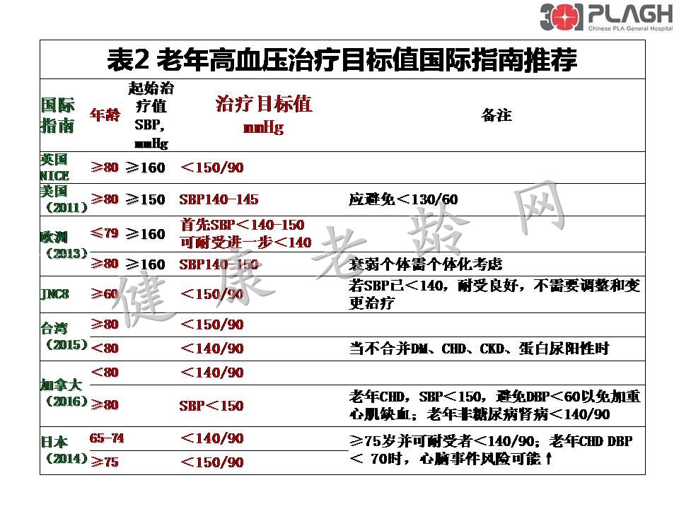 中国高血压防治指南（2016）“6.1老年高血压”修订亮点