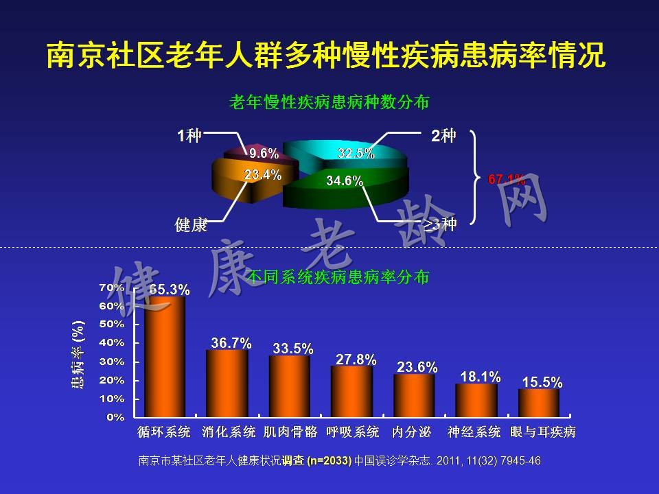 中国老年医学的发展