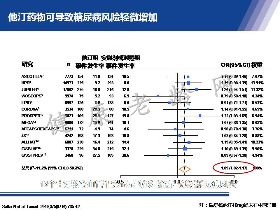 从机制到循证 看他汀安全性