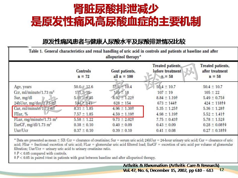 高尿酸血症与肾脏