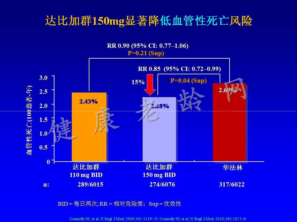 老年房颤患者的治疗