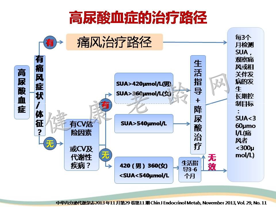 高尿酸血症与肾脏