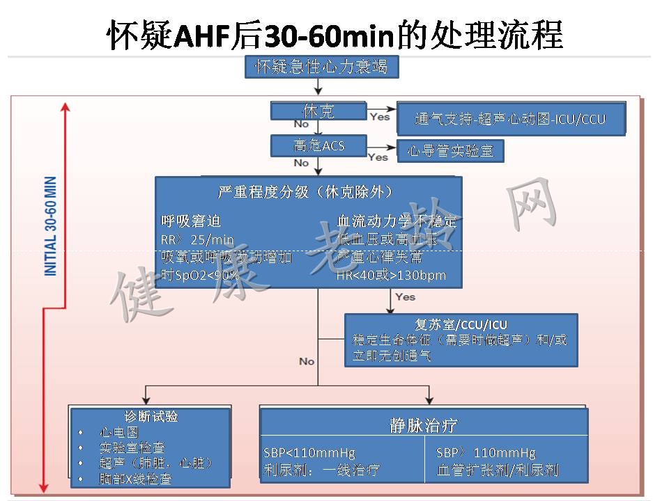 2015心力衰竭大会/第二节世界急性心力衰竭大会亮点热点汇总