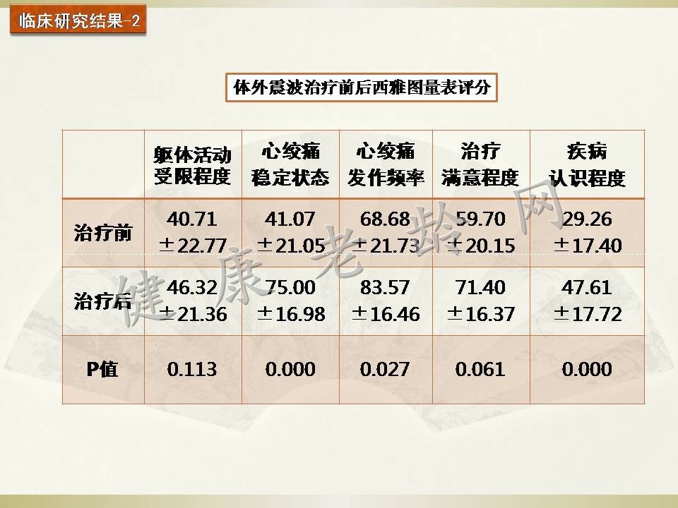 冠心病治疗新方法探讨——体外心脏震波治疗 Cardiac Shock Wave Therapy