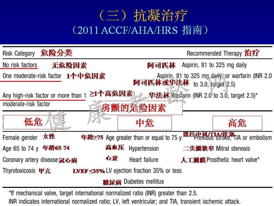 老年房颤患者的治疗