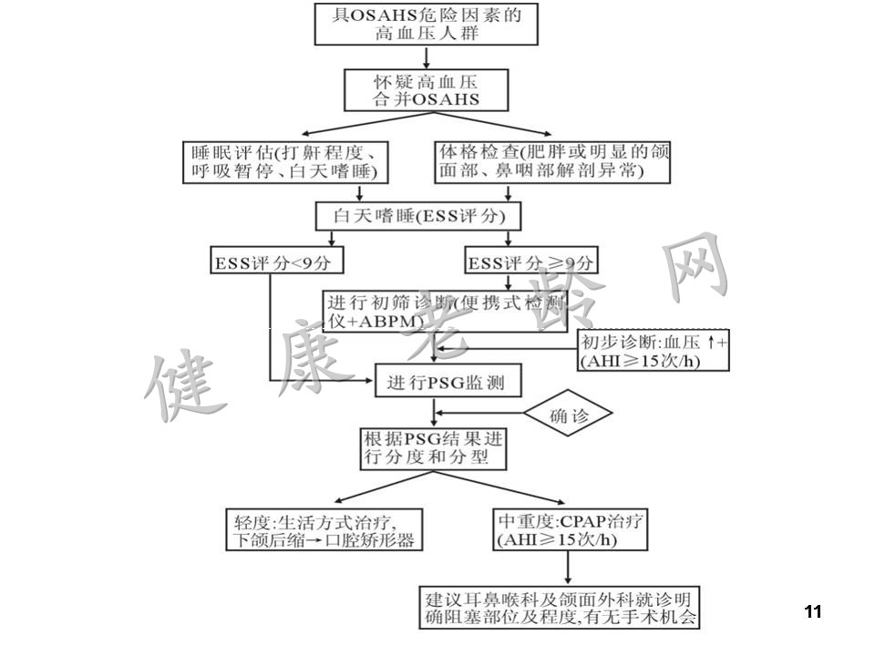 OSAS与高血压