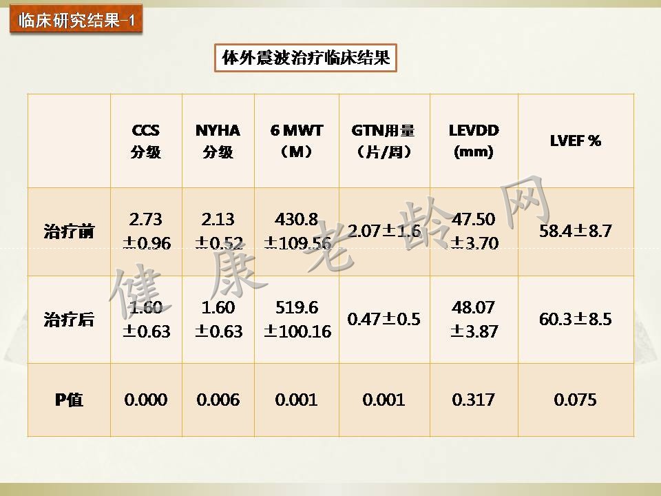 冠心病治疗新方法探讨——体外心脏震波治疗 Cardiac Shock Wave Therapy