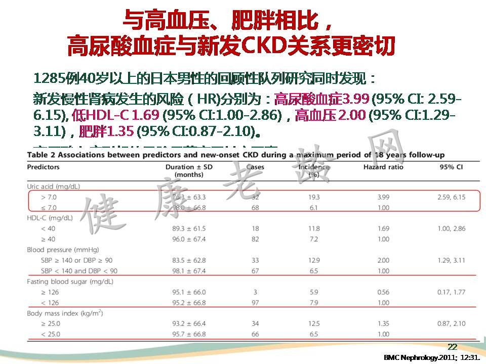 高尿酸血症与肾脏