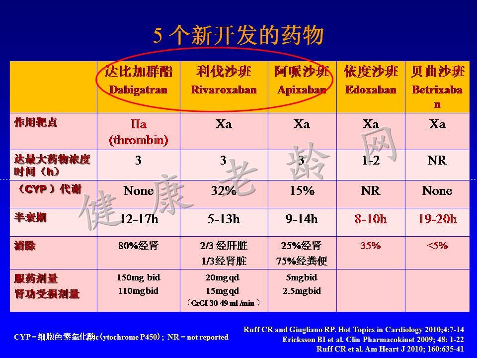 老年房颤患者的治疗