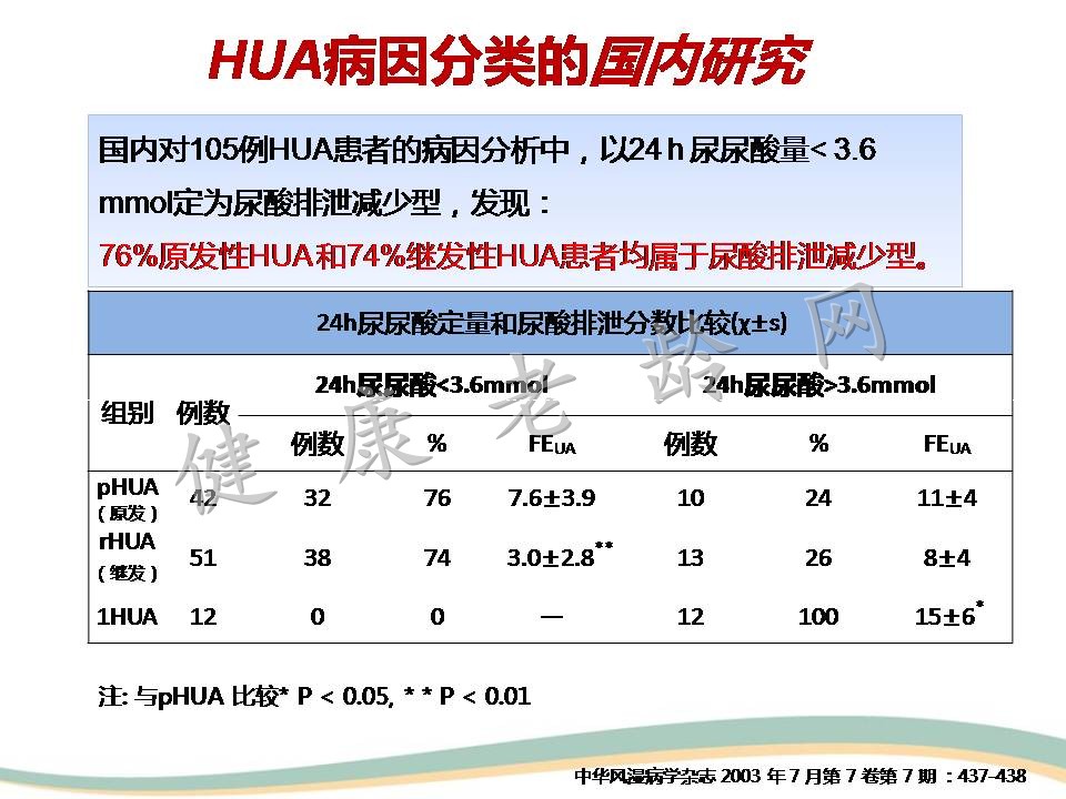 高尿酸血症与肾脏