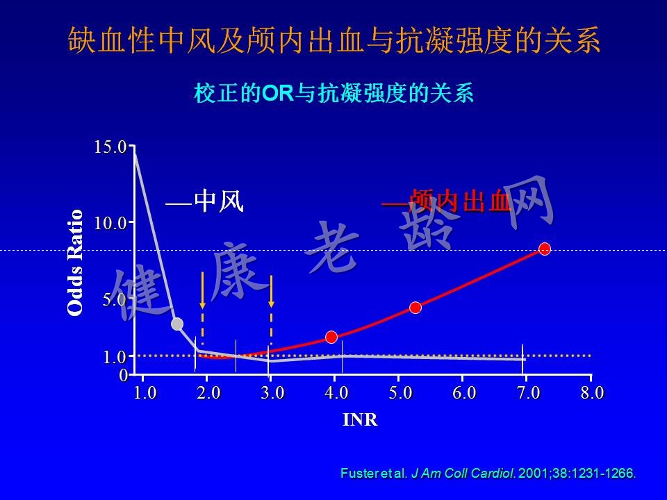 老年房颤患者的治疗