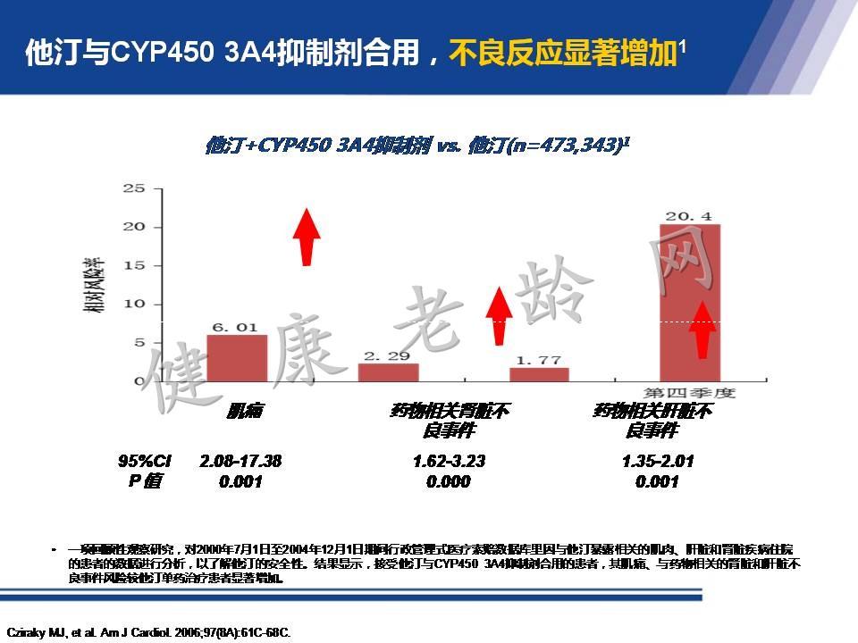 从机制到循证 看他汀安全性