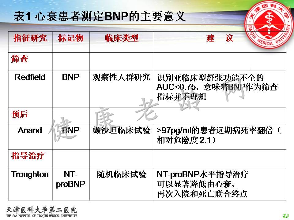 BNP与心力衰竭