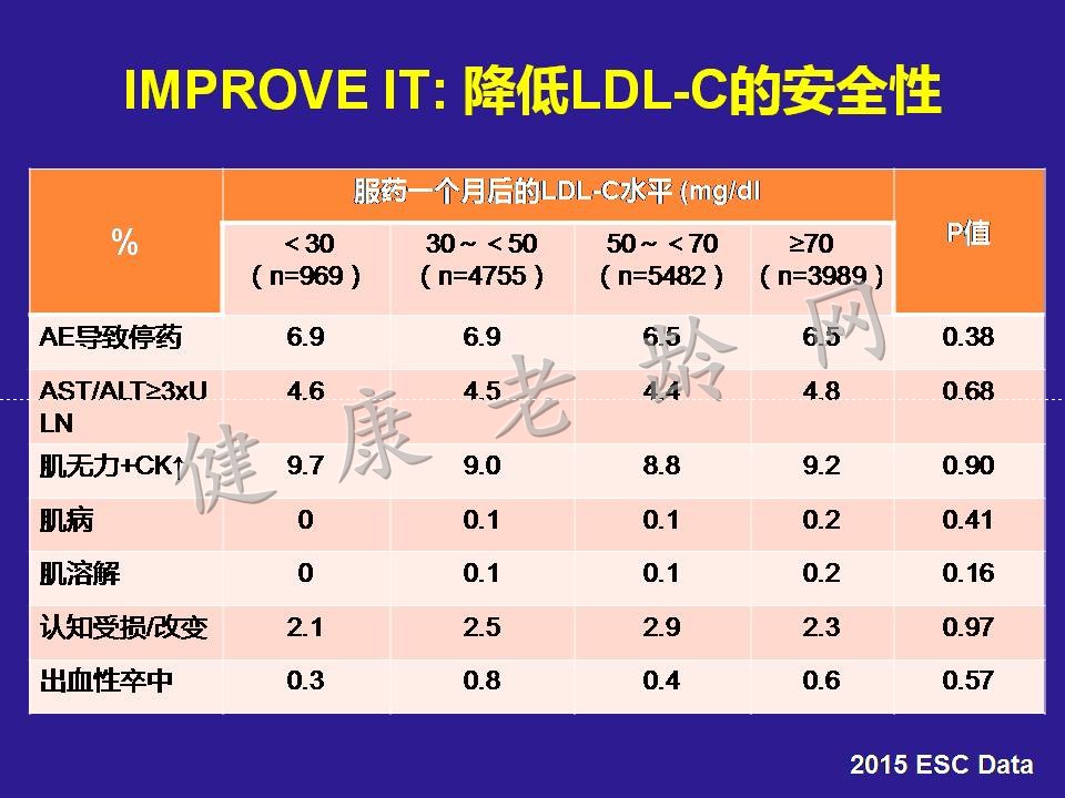 降脂治疗的安全性