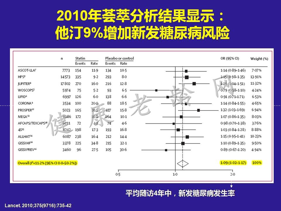 降脂治疗的安全性