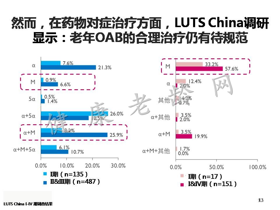 探讨老年OAB患者的合理化诊疗