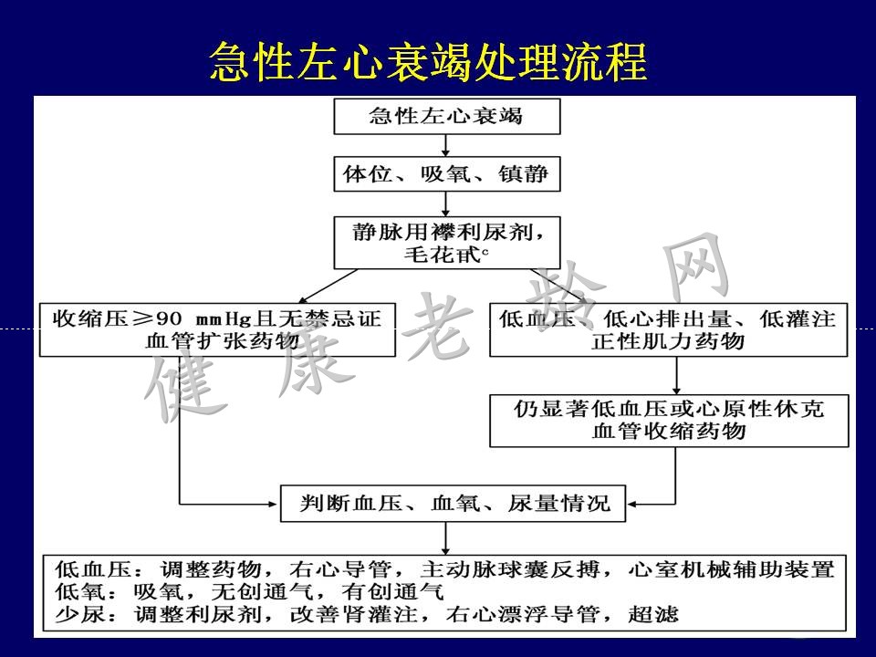 2014中国心衰指南AHF部分亮点解读