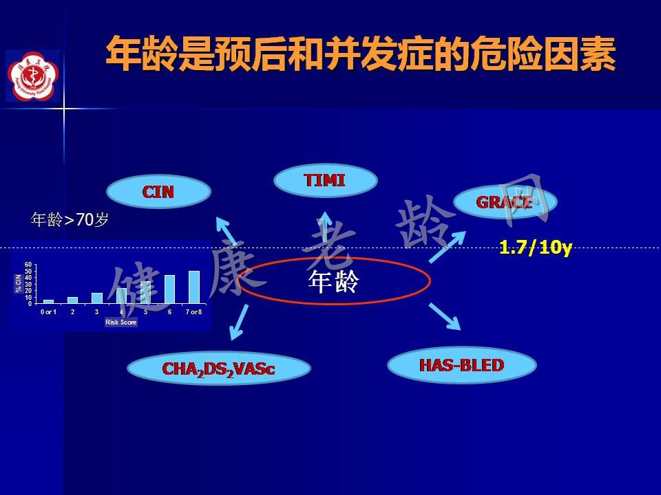 高龄冠心病患者介入治疗——问题思考